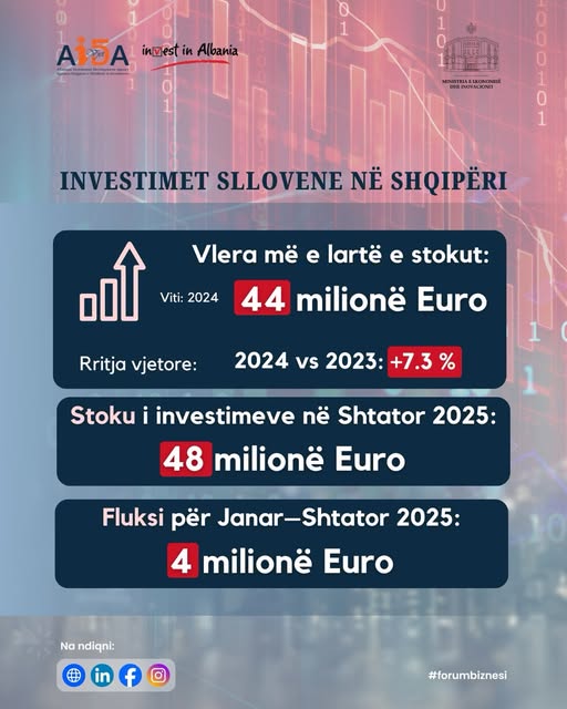 Investimet sllovene në Shqipëri janë në rritje!