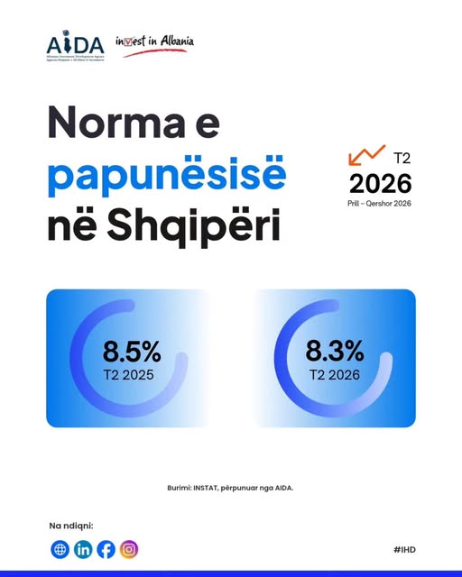 Sipas të dhënave më të fundit të INSTAT, norma e papunësisë në Shqipëri për periudhën prill – qershor 2026 ka shënuar rënie